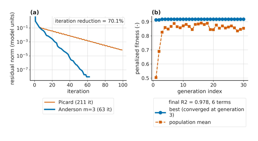 Convergence behaviour of the search over the solution space