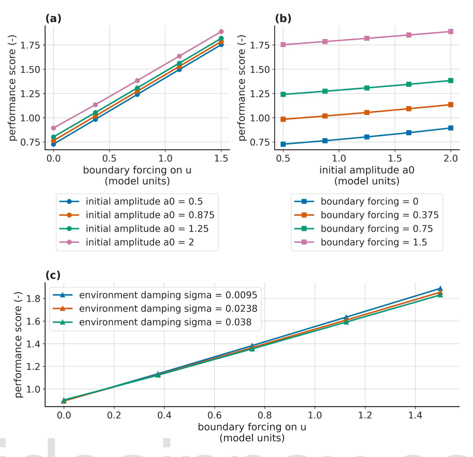 Figure 7 · The performance landscape traced by condition-sensitivity curve families